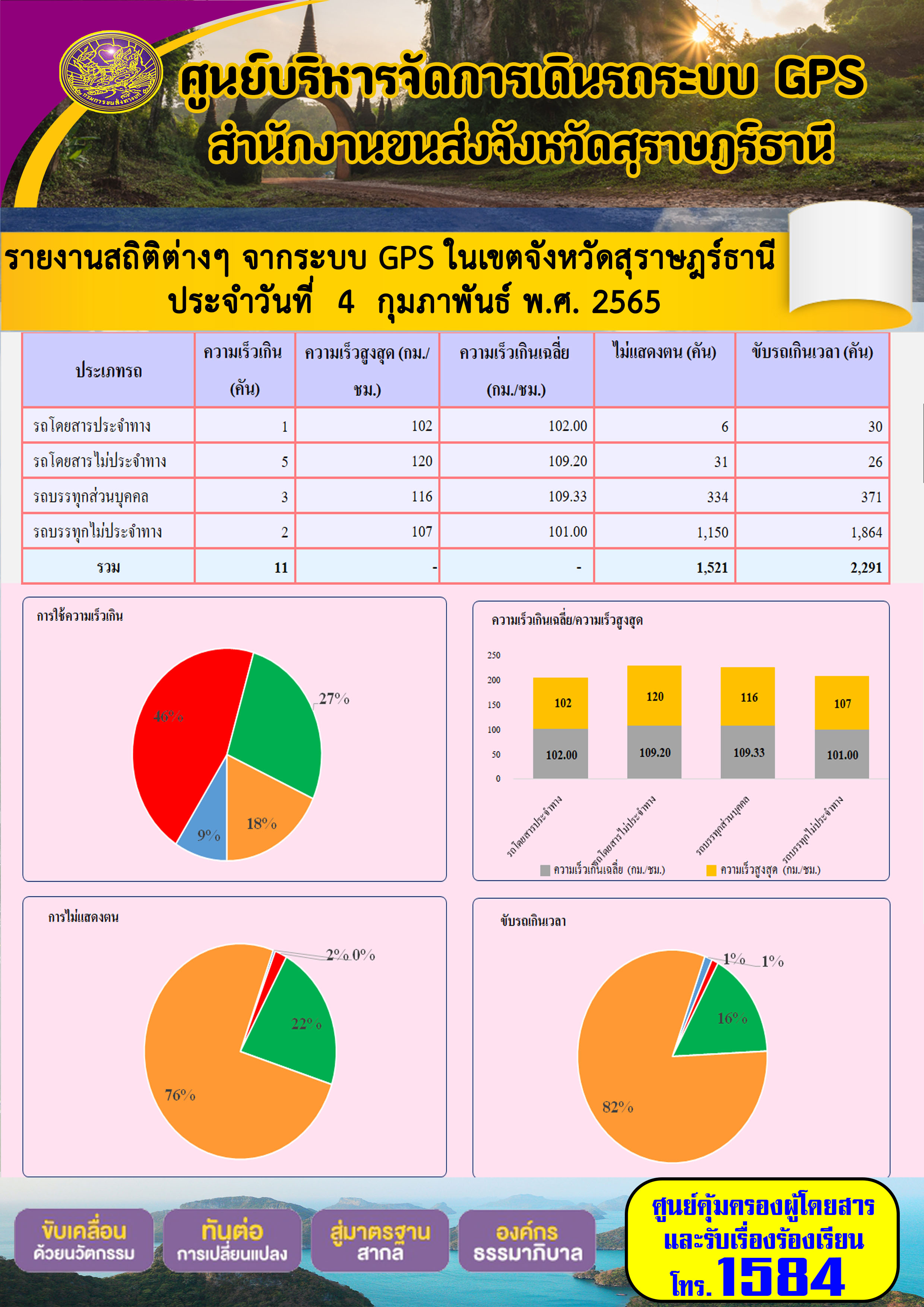 รายงานสถิติต่างๆจากระบบ GPS ในเขตจังหวัดสุราษฎร์ธานี วันที่ 4 กุมภาพันธ์ 2565